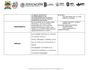 un agente económico
correspondiente a las
remuneraciones por la Venta o
arrendamiento de los Factores
Productivos que posee.
de dinero.
• Son Percibidos por un ente
público y privado.
CRECIMIENTO
Es el aumento de la renta ovalor
de bienes y servicios finales
producidos por una economía
(generalmente deun país o una
región) en undeterminado periodo
(generalmente en un año).
• Capital Humano, A mayor
número de
personas mayor crecimiento.
• Escolarización.
• Esto incrementa el
Capital Humano.
EMPLEO
Es el trabajo realizado en virtud de
un contrato formal o
Hecho, individual o colectivo, por el
que se recibe una remuneración o
salario.
Al trabajador contratado se le
denomina empleado y a la persona
contratante empleador.
Downloaded by jorge ulises legorreta carrera (legorretacarrerajorgeulises@gmail.com)
lOMoARcPSD|9989586
 