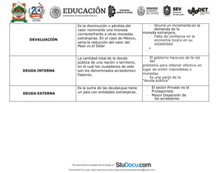 DEVALUACIÓN
Es la disminución o pérdida del
valor nominalde una moneda
corrientefrente a otras monedas
extranjeras. En el caso de México,
seria la reducción del valor del
Peso vs el Dólar
• Ocurre un incremento en la
demanda de la
moneda extranjera.
• Falta de confianza en la
economía localo en su
estabilidad
•
DEUDA INTERNA
La cantidad total de la deuda
pública de una nación o territorio,
en el cual los ciudadanos de este
son los denominados acreedoreso
fiadores.
• El gobierno haceuso de la vía
del
préstamo para obtener efectivo en
lugar de emitir másbilletes o
monedas.
• Es una parte de la
"deuda pública"
DEUDA EXTERNA
Es la suma de las deudasque tiene
un país con entidades extranjeras.
• El sector Privado es el
Protagonista.
• Mayor Dispersión de
los acreedores.
Downloaded by jorge ulises legorreta carrera (legorretacarrerajorgeulises@gmail.com)
lOMoARcPSD|9989586
 