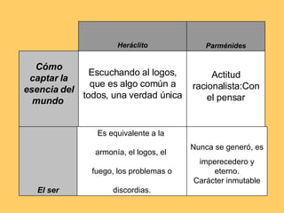Actitud racionalista:Con el pensar Escuchando al logos, que es algo común a todos, una verdad única Cómo captar la esencia del mundo  Parménides Heráclito imperecedero y eterno. Carácter inmutable Nunca se generó, es  Es equivalente a la  armonía, el logos, el  fuego, los problemas o discordias.  El ser 