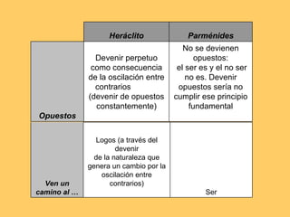 No se devienen opuestos: el ser es y el no ser no es. Devenir opuestos sería no cumplir ese principio  fundamental Devenir perpetuo como consecuencia de la oscilación entre contrarios  (devenir de opuestos constantemente) Opuestos Parménides Heráclito Logos (a través del devenir de la naturaleza que genera un cambio por la oscilación   entre contrarios) Ser Ven un camino al … 