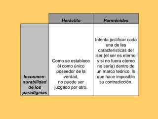 Intenta justificar cada una de las características del ser (el ser es eterno y si no fuera eterno no sería) dentro de un marco teórico, lo que hace imposible su contradicción. Como se establece él como único poseedor de la verdad, no puede ser juzgado por otro. Inconmen-surabilidad de los paradigmas Parménides Heráclito 