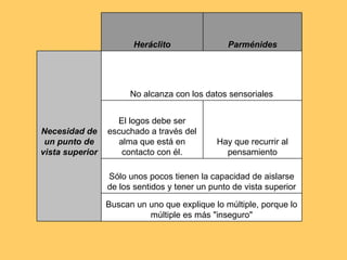 Buscan un uno que explique lo múltiple, porque lo múltiple es más "inseguro" Sólo unos pocos tienen la capacidad de aislarse de los sentidos y tener un punto de vista superior Hay que recurrir al pensamiento El logos debe ser escuchado a través del alma que está en contacto con él. No alcanza con los datos sensoriales Necesidad de un punto de vista superior Parménides Heráclito 