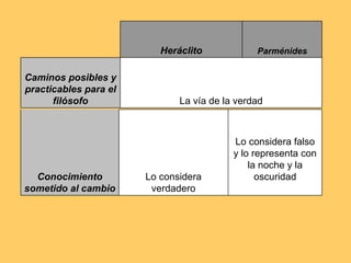 Caminos posibles y practicables para el filósofo La vía de la verdad Parménides Heráclito Lo considera falso y lo representa con la noche y la oscuridad Lo considera verdadero Conocimiento sometido al cambio 