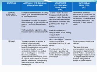 CRITERIOS       AMERICAN PSYCHOLOGICAL                       UNIVERSIDAD                       UNIVERSIDAD
                   ASSOCIATION (APA)                        EXPERIMENTAL                        FEMIN TORO
                                                             LIBERTADOR                            (UFT)
                                                                (UPEL)
  ESPACIO     El espacio interlineado será de uno y El texto y títulos de varias        Espaciadado interlineal.
INTERLINEAL   medio, igual aplica entre cada autor líneas con interlineado de           Sencillo en grupo de datos de
              en lista de referencias.              espacio y medio. Se usa sólo        portada, encabezado y cuerpo
                                                                                        del resumen. Índice general de
                                                    sencillo entre líneas de citas
              Después de los títulos de capítulos,                                      las páginas preliminares y en
              antes y después de los subtítulos, de textuales de cuarenta o más         subtítulos. El resto espacio y
              cuadros y gráficos, el espacio será   palabras, notas de pie de           medio.
              triple.                               página.

              Título y subtítulos superiores a dos    El espacio triple aplica
              líneas se escriben a espacio sencillo. después de los títulos, antes y
                                                      después de los
                                                      encabezamientos de
                                                      secciones, gráficos y cuadros .
 PÁGINAS      Todas enumeradas en arábigo al          Sigue norma APA de                Sigue norma APA de inicio de
              extremo inferior centrada               enumeración e inicio de cada      páginas.
              ( A partir de la introducción), excepto página.
              las preliminares que se enumeran en                                       Páginas preliminares
              romanos minúsculas en orden             Permite escribir el título en     enumeradas con romanos en
              consecutivo. Iniciando con portada      mayúscula y que a su vez          minúsculas en la parte inferior
              que se cuenta y no se enumera.          pueda contener hasta cuatro       central. Portada y presentación
              Resumen, dedicatoria,                   niveles de encabezados sin        se cuenta pero no se enumera.
              agradecimiento, introducción, inicio    numeración.                       Las páginas de texto van con
              de capitulo, índice, listas de cuadros,                                   números arábigos en el
              gráficos, referencias, bibliografías y                                    margen superior derecho.
              anexos deben dar inicio en una
              nueva página.
 
