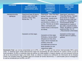 CRITERIOS                     AMERICAN                        UNIVERSIDAD                    UNIVERSIDAD
                                   PSYCHOLOGICAL                      PEDAGOGICA                      FEMIN TORO
                                  ASSOCIATION (APA)                  EXPERIMENTAL                        (UFT)
                                                                      LIBERTADOR
                                                                          (UPEL)
     PRESENTACIÓN             Papel bond base 20 blanco,     Papel igual . Letra Time New     Papel igual. Letra Ariel o
       IMPRESA                tamaño carta. Letra Ariel,     Roman, Courier o tipo de         Times New Roman. Tamaño
                              Courier o Times New,           letra similar , tamaño de la     de la fuente 12. Excepto
                              Roman Nro. 12.                                                  títulos de primer orden que
                                                             fuente 12. Notas al pie
                                                                                              permite 14. Dedicatorias y
                                                             permite letra no inferior a 10   reconocimiento de libre
                                                             puntos . Permite uso de letra    presentación en cuanto al
                                                             itálica o subrayado para         tipo estilo y tamaño de letra.
                                                             realizar títulos e información   Textos de gráficos y cuadros
                                                             de interés.                      puede ser letra 12 o 10.
                                                                                               ( Recomiendan uniformidad).

                              Impresión en tinta negra.                                     Impresión en tinta negra.
                                                              Impresión en tinta negra.     Permite color en cuadros y
                                                              Símbolos y marcas deben       gráficos.
                                                              dibujarse con tinta china
                                                              negra, sólo la impresión de
                                                              portada y lomo del
                                                              encuadernado se hace en
                                                              letras doradas con sus
                                                              respectivas reglas.
Conclusión final: Las normas presentadas por la UPEL y la UFT, se rigen por las normas internacionales APA a groso
modo, no obstante hacen ciertas adecuaciones según las necesidades de cada institución en cuanto a forma, ya que el
fondo prevalece. El APA no contempla casos de autores con doble apellido o mujeres casadas, así como tampoco norma la
cita de la documentación legal y de índole oficial, se refieren al sistema de codificación de información de los Estados
Unidos. No considera todos los posibles casos de consulta de fuentes electrónicas, ni audiovisuales para la investigación,
lo cual es considerado por la UPEL y la UFT.
 