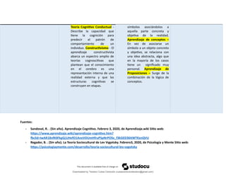 Teoría Cognitivo Conductual -
Describe la capacidad que
tiene la cognición para
predecir el patrón de
comportamiento de un
individuo. Constructivismo - El
aprendizaje constructivista
abarca un espectro amplio de
teorías cognoscitivas que
plantean que el conocimiento
en el cerebro es una
representación interna de una
realidad externa y que las
estructuras cognitivas se
construyen en etapas.
símbolos asociándolos a
aquella parte concreta y
objetiva de la realidad.
Aprendizaje de conceptos –
En vez de asociarse un
símbolo a un objeto concreto
y objetivo, se relaciona con
una idea abstracta, algo que
en la mayoría de los casos
tiene un significado muy
personal. Aprendizaje de
Proposiciones – Surge de la
combinación de la lógica de
conceptos.
Fuentes:
- Sandoval, R. . (Sin año). Aprendizaje Cognitivo. Febrero 3, 2020, de Aprendizaje.wiki Sitio web:
https://www.aprendizaje.wiki/aprendizaje-cognitivo.htm?
fbclid=IwAR18nfK0FkgGj1JHefO1AneVOUmHfruPSpNrPOSv_f3kGED36ItWTKxnQVU
- Regader, B. . (Sin año). La Teoría Sociocultural de Lev Vygotsky. Febrero3, 2020, de Psicología y Mente Sitio web:
https://psicologiaymente.com/desarrollo/teoria-sociocultural-lev-vygotsky
Downloaded by Teodoro Cubas Centurión (cubascenturionteodoro@gmail.com)
lOMoARcPSD|17713286
 