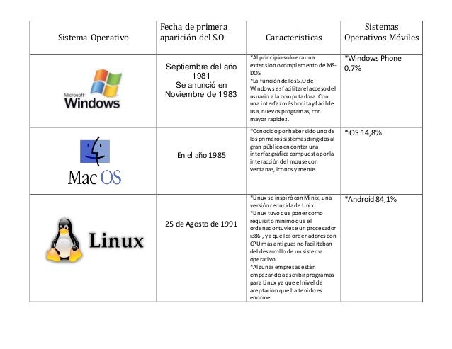 Resultado de imagen para cuadro comparativo de sistemas operativos