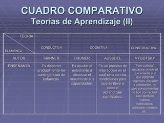 CUADRO COMPARATIVOCUADRO COMPARATIVO
Teorías de Aprendizaje (II)Teorías de Aprendizaje (II)
““Foro cultural”;Foro cultural”;
espacios donde elespacios donde el
que enseña y elque enseña y el
que aprendeque aprende
negocian, discutennegocian, discuten
y comparten, noy comparten, no
solo conocimientossolo conocimientos
de tipo conceptual,de tipo conceptual,
sino tambiénsino también
valores,valores,
habilidades,habilidades,
actitudes, normas,actitudes, normas,
etc.etc.
Es un proceso deEs un proceso de
interacción en elinteracción en el
cual se crean lascual se crean las
condiciones paracondiciones para
que se lleve aque se lleve a
cabo elcabo el
aprendizajeaprendizaje
significativo.significativo.
Es ayudar alEs ayudar al
estudiante aestudiante a
alcanzar elalcanzar el
máximo de susmáximo de sus
capacidades.capacidades.
Es disponerEs disponer
gradualmente lasgradualmente las
contingencias decontingencias de
esfuerzos.esfuerzos.
ENSEÑANZAENSEÑANZA
VYGOTSKYVYGOTSKYAUSUBELAUSUBELBRUNERBRUNERSKINNERSKINNERAUTORAUTOR
CONSTRUCTIVACONSTRUCTIVACOGNITIVACOGNITIVACONDUCTIVACONDUCTIVA
TEORIATEORIA
ELEMENTOELEMENTO
 