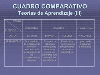 CUADRO COMPARATIVOCUADRO COMPARATIVO
Teorías de Aprendizaje (IIl)Teorías de Aprendizaje (IIl)
Igual que laIgual que la
enseñanza:enseñanza:
ForoForo cuturalcutural
Es adquirir yEs adquirir y
retener nuevosretener nuevos
conocimientosconocimientos
de manerade manera
significativa.significativa.
Es captar laEs captar la
estructuraestructura
confrontandoconfrontando
situacionessituaciones
nuevas connuevas con
anteriores paraanteriores para
transferir lostransferir los
aprendizajes.aprendizajes.
Es el resultadoEs el resultado
de la relación dede la relación de
estimuloestimulo--
respuesta y derespuesta y de
las aplicación delas aplicación de
laslas
contingencias decontingencias de
refuerzo.refuerzo.
APRENDIZAJEAPRENDIZAJE
VYGOTSKYVYGOTSKYAUSUBELAUSUBELBRUNERBRUNERSKINNERSKINNERAUTORAUTOR
CONSTRUCTIVACONSTRUCTIVACOGNITIVACOGNITIVACONDUCTIVACONDUCTIVA
TEORIATEORIA
ELEMENTOELEMENTO
 