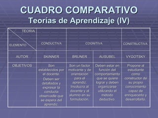 CUADRO COMPARATIVOCUADRO COMPARATIVO
Teorías de Aprendizaje (lV)Teorías de Aprendizaje (lV)
Propone alPropone al
estudianteestudiante
comocomo
constructor deconstructor de
su propiosu propio
conocimientoconocimiento
capaz decapaz de
enriquecerlo yenriquecerlo y
desarrollarlo.desarrollarlo.
Deben estar enDeben estar en
función delfunción del
comportamientocomportamiento
que se quiereque se quiere
lograr y debenlograr y deben
organizarseorganizarse
utilizando elutilizando el
métodométodo
deductivo.deductivo.
Son un factorSon un factor
motivante y demotivante y de
orientaciónorientación
para elpara el
aprendiz.aprendiz.
Involucra alInvolucra al
docente y aldocente y al
alumno en sualumno en su
formulación.formulación.
SonSon
establecidos porestablecidos por
el docente.el docente.
Deben serDeben ser
detallados ydetallados y
expresar laexpresar la
conductaconducta
observadle queobservadle que
se espera delse espera del
aprendiz.aprendiz.
OBJETIVOSOBJETIVOS
VYGOTSKYVYGOTSKYAUSUBELAUSUBELBRUNERBRUNERSKINNERSKINNERAUTORAUTOR
CONSTRUCTIVACONSTRUCTIVACOGNITIVACOGNITIVACONDUCTIVACONDUCTIVA
TEORIATEORIA
ELEMENTOELEMENTO
 