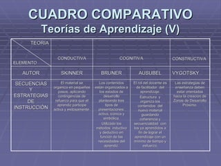 CUADRO COMPARATIVOCUADRO COMPARATIVO
Teorías de Aprendizaje (V)Teorías de Aprendizaje (V)
Las estrategias deLas estrategias de
enseñanza debenenseñanza deben
estar orientadasestar orientadas
hacia la creación dehacia la creación de
Zonas de DesarrolloZonas de Desarrollo
Próximo.Próximo.
El rol del docente esEl rol del docente es
de facilitador delde facilitador del
aprendizaje.aprendizaje.
Estructura yEstructura y
organiza losorganiza los
contenidos delcontenidos del
nuevo materialnuevo material
guardandoguardando
coherencia ycoherencia y
secuencialidad consecuencialidad con
los ya aprendidos alos ya aprendidos a
fin de lograr elfin de lograr el
aprendizaje con unaprendizaje con un
mínimo de tiempo ymínimo de tiempo y
esfuerzo.esfuerzo.
Los contenidosLos contenidos
están organizados aestán organizados a
los estados delos estados de
desarrollodesarrollo
planteando tresplanteando tres
tipos detipos de
presentaciones:presentaciones:
activa, icónica yactiva, icónica y
simbólica.simbólica.
Utilizado losUtilizado los
métodos inductivométodos inductivo
y deductivo eny deductivo en
función de lasfunción de las
necesidades delnecesidades del
aprendiz.aprendiz.
El material seEl material se
organiza en pequeñosorganiza en pequeños
pasos, aplicandopasos, aplicando
contingencias decontingencias de
refuerzo para que elrefuerzo para que el
aprendiz participeaprendiz participe
activa y exitosamente.activa y exitosamente.
SECUENCIASSECUENCIAS
YY
ESTRATEGIASESTRATEGIAS
DEDE
INSTRUCCIÒNINSTRUCCIÒN
VYGOTSKYVYGOTSKYAUSUBELAUSUBELBRUNERBRUNERSKINNERSKINNERAUTORAUTOR
CONSTRUCTIVACONSTRUCTIVACOGNITIVACOGNITIVACONDUCTIVACONDUCTIVA
TEORIATEORIA
ELEMENTOELEMENTO
 