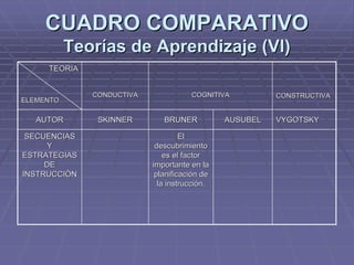 CUADRO COMPARATIVOCUADRO COMPARATIVO
Teorías de Aprendizaje (Vl)Teorías de Aprendizaje (Vl)
ElEl
descubrimientodescubrimiento
es el factores el factor
importante en laimportante en la
planificación deplanificación de
la instrucción.la instrucción.
SECUENCIASSECUENCIAS
YY
ESTRATEGIASESTRATEGIAS
DEDE
INSTRUCCIÒNINSTRUCCIÒN
VYGOTSKYVYGOTSKYAUSUBELAUSUBELBRUNERBRUNERSKINNERSKINNERAUTORAUTOR
CONSTRUCTIVACONSTRUCTIVACOGNITIVACOGNITIVACONDUCTIVACONDUCTIVA
TEORIATEORIA
ELEMENTOELEMENTO
 