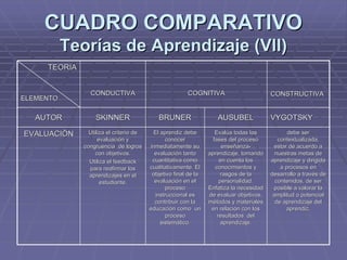 CUADRO COMPARATIVOCUADRO COMPARATIVO
Teorías de Aprendizaje (Vll)Teorías de Aprendizaje (Vll)
debe serdebe ser
contextualizada,contextualizada,
estar de acuerdo aestar de acuerdo a
nuestras metas denuestras metas de
aprendizaje y dirigidaaprendizaje y dirigida
a procesos ena procesos en
desarrollo a través dedesarrollo a través de
contenidos, de sercontenidos, de ser
posible a valorar laposible a valorar la
amplitud o potencialamplitud o potencial
de aprendizaje delde aprendizaje del
aprendiz.aprendiz.
Evalúa todas lasEvalúa todas las
fases del procesofases del proceso
enseñanzaenseñanza--
aprendizaje, tomandoaprendizaje, tomando
en cuenta losen cuenta los
conocimientos yconocimientos y
rasgos de larasgos de la
personalidad.personalidad.
Enfatiza la necesidadEnfatiza la necesidad
de evaluar objetivos,de evaluar objetivos,
métodos y materialesmétodos y materiales
en relación con losen relación con los
resultados delresultados del
aprendizaje.aprendizaje.
El aprendiz debeEl aprendiz debe
conocerconocer
inmediatamente suinmediatamente su
evaluación tantoevaluación tanto
cuantitativa comocuantitativa como
cualitativamente. Elcualitativamente. El
objetivo final de laobjetivo final de la
evaluación en elevaluación en el
procesoproceso
instruccional esinstruccional es
contribuir con lacontribuir con la
educación como uneducación como un
procesoproceso
sistemático.sistemático.
Utiliza el criterio deUtiliza el criterio de
evaluación yevaluación y
congruencia de logroscongruencia de logros
con objetivos.con objetivos.
Utiliza el feedbackUtiliza el feedback
para reafirmar lospara reafirmar los
aprendizajes en elaprendizajes en el
estudiante.estudiante.
EVALUACIÒNEVALUACIÒN
VYGOTSKYVYGOTSKYAUSUBELAUSUBELBRUNERBRUNERSKINNERSKINNERAUTORAUTOR
CONSTRUCTIVACONSTRUCTIVACOGNITIVACOGNITIVACONDUCTIVACONDUCTIVA
TEORIATEORIA
ELEMENTOELEMENTO
 