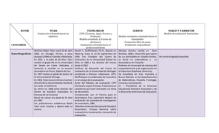 AUTOR
CATEGORÍAS
TYLER
Evaluación orientada hacia los
objetivos.
STUFFLEBEAM
CIPP (Contexto, Input, Proceso y
Producto)
Modelo orientado a la toma de
decisiones
Evaluación orientada hacia el
perfeccionamiento
SCRIVEN
Modelo evaluativo orientado hacia el
consumidor.
Evaluación libre de metas
Evaluación respondiente
PARLETT Y HAMILTON
Modelo de evaluación iluminativa.
DatosBiográficos
Winfred Ralph Tyler nació 22 de abril
1902, en Chicago, Illinois, y poco
después(1904) se trasladóa Nebraska.
En 1921, a la edad de 19 años, Tyler
recibió el grado AB en la universidad
de Doane en Crete, Nebraska, y
comenzó a enseñar en la escuela
secundaria en Pierre, Dakota del Sur.
En 1927 recibió el grado de doctor de
la Universidad de Chicago.
En 1953, Tylerse convirtióenel primer
directorde la Universidadde Stanford,
con sede en California
Su retiro en 1966 como director del
Centro de Estudios Avanzados en
Ciencias de la Conducta
Murió de cáncer a la edad de 91 años
en 1994
Las publicaciones académicas Ralph
Tyler eran muchos y abarcó toda su
carrera.
Daniel L. Stufflebeam, Ph.D., Nacido en
Waverly, Iowa, el 19 de septiembre de
1936. Fue fundador del Centro de
Evaluación de la Universidad Estatal de
Ohio en 1965 y fue director del mismo
hasta el 2002.
Profesor de Educación del Centro de
Evaluación de la Universidad de Michigan
occidental y Director, Kalamazoo, 1973.
Stufflebeam es colaborador de renombre
en el campo de la evaluación.
Autor del Modelo de evaluación CIPP
(Contexto, Imput,Proceso, Producto) y se
caracteriza por estar orientado a la toma
de decisiones.
Condecorado con el Premio para el
destinatario Paul Lazersfeld Modelo de
evaluación de sociedad de investigación
de evaluación, 1985.
MiembroAmericanEducational Research
Association, Consejo Nacional sobre
evaluaciónenlaeducación,Asociación de
evaluación.
Michael Scriven, nacido en Gran
Bretaña, 1928 y desarrollo gran parte
de sus actividades en Estados Unidos,
se tituló en matemáticas y su
doctorado es en filosofía.
Profesor en la escuela de ciencias del
comportamiento y de organización en
la Claremont Graduate University.
Ha enseñado en EUA, Australia y
Nueva Zelanda, en los departamentos
de Matemáticas, filosofía, Psicología,
Ciencias y la educación.
Ex – Presidente de la American
Educational Research Associaton y de
la AsociaciónAmericanade Evaluación.
No existe biografíadisponible
 