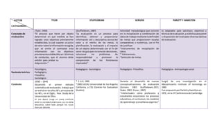 AUTOR
CATEGORÍAS
TYLER STUFFLEBEAM SCRIVEN PARLETT Y HAMILTON
Concepto de
evaluación
(Tyler, 1959)
“El proceso que tiene por objeto
determinar en qué medida se han
logrado unos objetivos previamente
establecidos, lo cual supone un juicio
de valor sobre lainformaciónrecogida,
que se emite al contrastar esta
información con los objetivos
previamenteestablecidosen términos
de conductas, que el alumno debe
exhibir para probar su
Adquisición.”
(Stufflebeam, 1987)
“La evaluación es un proceso para
identificar, obtener y proporcionar
información útil y descriptiva acerca del
valor y el mérito de las metas, la
planificación, la realización y el impacto
de un objeto determinado con el fin de
servir de guía para la toma de decisiones,
solucionar los problemas de
responsabilidad y promover la
comprensión de los fenómenos
implicados”
Actividad metodológica que consiste
en la recopilación y combinación de
datosde trabajomediante ladefinición
de metas que proporcionen escalas
comparativas o numéricas, con el fin
de justificar:
*Instrumentos de recopilación de
datos.
* Valoraciones.
*Selección de metas.
Es adaptable para satisfacer, objetivos y
técnicasde evaluación,yeclécticaparaponer
a disposición del evaluador diversas tácticas
de evaluación.
Sustento teórico
Psicológico,
Pedagógico,
Filosófico
Sociológico
Pedagógico- Sociológico Pedagógico- Filosófico. Pedagógico- Antropologíasocial.
Contexto
1930 – 1945
Desarrolló el primer método
sistemáticode evaluación, trabajo que
se realizóenlosaños30`s principiosde
los 40`s, en el Eight,- Year. Study de la
Universidad de Ohio.
En esa época surge un cierto conflicto
entre la sociedad americana y su sis-tema
educativo, sobre todo porque los rusos
iban por delante.
* E.U.A. 1965
*1969 (UCLA) Universidad de los Ángeles
California, y CES (Centrer for Evaluation
Studies)
Durante el desarrollo de nuevas
conceptualizaciones de evaluación
(Scriven; 1967; Stufflebeam,1971;
Stake, 1967; Eisner, 1967)
“intelectuales como profesores y
estudiantes enjuiciaron los procesos
educativos,el currículum, los modelos
de aprendizaje y enseñanza vigentes”
Surgió de una investigación en el
Massachusetts Institute of tecnology en
1969.
Fue propuestoporParlettyHamiltonen
1972, enla 1ª Conferenciade Cambridge.
 