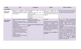 AUTOR
CATEGORÍAS
TYLER STUFFLEBEAM SCRIVEN PARLETT Y HAMILTON
Objetivo dela
evaluación
Determinar la congruencia entre
objetivos y las operaciones – por lo
general relacionadas con los logros de
los estudiantes”
*Planificación en función de las
necesidades.
*Proporcionar información sobre los
medios y estrategias.
*Proporcionar información para la toma
de decisiones.
*Proporcionar información sobre el valor
del programa
Valorar las necesidades de los
consumidores y utilizar series de
valoracionesparallegaraconclusiones
acerca del mérito y el valor de los
programas.
Descubrir y documentar cualquier esquema
para discernir los hechos más relevantes de
la innovación que se pretende introducir.
Metodologíade
evaluación
Procedimientode diseñoevaluativode
Tyler:
a) Establecer las metas u objetivos.
b) Ordenar los objetivos en amplias
clasificaciones.
c) Definirlos objetivos en términos de
comportamiento.
d)Establecersituaciones y condiciones
según las cuales puedan
e) Explicar los propósitos de la
estrategia al personal más importante
en las situaciones más adecuadas.
f) Desarrollar las apropiadas medidas
técnicas.
g) Recopilar los datos
h)Compararlosdatoscon los objetivos
de comportamiento
a) Evaluación del contexto
b)Evaluación de entrada de datos
c)Evaluación del proceso
d) Evaluación del producto.
(se anexa al final la descripción de cada
punto)
Indicadores:
Descripción,el cliente,antecedentes y
contexto, recursos,función,sistemade
distribución, consumidor, las
necesidadesyvalores de los afectados
y potencialmente impactados,normas,
proceso, resultados, posibilidad de
generalización, coste, comparaciones,
significado, recomendaciones,informe
y la metaevaluación.
(se anexa al final la descripción de
cada punto)
No es un paquete metodológico
estandarizado, es una estrategia global de
investigación. Tiene como meta ser a la vez
adaptable y ecléctica” Desde la evaluación
iluminativa, existen tres momentos
característicos: la observación, la pregunta y
la explicación.
1. Observar la recurrencia de incidencias,
tendencias, temas y problemas que
comúnmente se discuten en un ámbito
educativo específico. 2. Seleccionar, a través
de entrevistas, aquellas opiniones que
conllevena una investigación más profunda;
independientemente de que dichas
opiniones tengan una base racional, o la
suficiente importancia como para ser
considerada. 3. Detectar y describir
principios sobre los que se definen la
organización del programa.
 