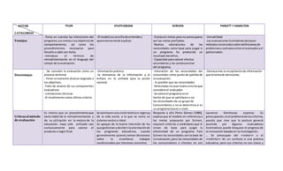 AUTOR
CATEGORÍAS
TYLER STUFFLEBEAM SCRIVEN PARLETT Y HAMILTON
Ventajas
-Toma en cuentas las intenciones del
programa,sus metasy susobjetivosde
comportamiento, así como los
procedimientos necesarios para
llevarlo a cabo con éxito.
-Introduce el término de
retroalimentación en el lenguaje del
campo de la evaluación.
-El modeloessencillode entendery
aparentementede explicar.
-Evalúasin metas para no preocuparse
por las metas prefijadas.
-Realiza valoraciones de las
necesidades como base para juzgar si
un programa ha producido un
resultado benéfico.
-Capacidad para valorar efectos
secundarios y las consecuencias
del programa.
-Versatilidad
-Las evaluacionesiluminativasdestacan
métodosconstruidossobre definicionesde
problemasycontratosentre el evaluadoryel
patrocinador.
Desventajas
- De concebir la evaluación como un
proceso terminal
- Tenerunestrecho alcance asignado a
los objetivos.
-Falta de alcance de sus componentes
evaluativos
-Limitaciones técnicas
-El rendimiento como último criterio.
-Orientaciónpráctica
-la relevancia de la información y el
énfasis en la utilidad para la acción
racional.
-Valoración de las necesidades del
consumidor como punto de partida de
la evaluación.
- Es posible que las necesidades
-Detectadasnoseanrealessinolasque
considera el evaluador.
-Se valorael programa enel
hecho de que se satisfacen o no
las necesidades de un grupo de
Consumidores y no se determina si es
un programa bueno o malo.
-Destacamás la recopilaciónde información
que la tomade decisiones.
Críticasal método
de evaluación
Es irónico que un procedimientoque
tanto habló de la retroalimentación y
de su utilización en la mejora de la
educación, haya sido utilizado casi
exclusivamente para valorar el
producto o logro final.
Se asientaenuna visiónteórica e ingenua
de la vida social, a la que ve como un
sistema neutro e ideal.
Se apoyan de la buena intensión de los
que gestionanydecide nlaorientaciónde
los programas educativos, cuando
generalmente quienes toman decisiones
sobre la enseñanza trabajan
condicionados por intereses concretos.
Respecto a ello Pérez Gómez (1989),
explica que el modelo sin referencia a
las metas propuesto por Scriven,
requiere criterios o estándares que le
sirvan de base para juzgar la
efectividad de un programa. Para
Scriven las necesidades son la base de
la evaluación,pero las necesidades de
los consumidores o clientes no son
Laurence Stenhouse expresa: Su
preocupación,esel problemade loscriterios,
puesto que cree que la postura general
asumida por algunos evaluadores
iluminativos puede bloquear el progreso de
la innovación basada en la investigación.
… Se preocupan del <<valor>> o el
<<mérito>> de un currículo o una práctica
educativa, pero sus criterios no son claros y
 