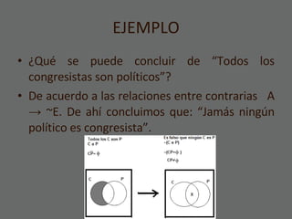 EJEMPLO ¿Qué se puede concluir de “Todos los congresistas son políticos”? De acuerdo a las relaciones entre contrarias  A  ->  ~E. De ahí concluimos que: “Jamás ningún político es congresista”. 