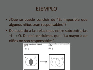 EJEMPLO ¿Qué se puede concluir de “Es imposible que algunos niños sean responsables”? De acuerdo a las relaciones entre subcontrarias ~I  ->  O. De ahí concluimos que: “La mayoría de niños no son responsables”. 