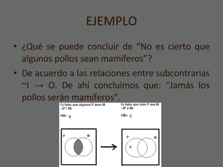 EJEMPLO ¿Qué se puede concluir de “No es cierto que algunos pollos sean mamíferos”? De acuerdo a las relaciones entre subcontrarias ~I  ->  O. De ahí concluimos que: “Jamás los pollos serán mamíferos”. 