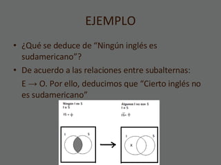 EJEMPLO ¿Qué se deduce de “Ningún inglés es sudamericano”? De acuerdo a las relaciones entre subalternas:  E  ->  O. Por ello, deducimos que “Cierto inglés no es sudamericano” 