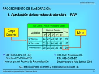 Unidad de Personal   Elaboración y Aprobación del Cuadro de Horas   PROCEDIMIENTO DE ELABORACIÓN:   1. Aprobación de las metas de atención:  PAP  1º 2º 3º 4º 5º Nº Alumnos 74 42 40 38 38 232 Nº Secciones 02 01 01 01 01 06 Nº Horas Clase 70 35 35 35 35 210 Año Lectivo / Periodo Promocional (2008) Variables Grado de Estudios Total EBR Secundaria (35 -30) Directiva 025-2005-MESG Normas para el Proceso de Racionalización  Meta EBA Ciclo Avanzado (20) R.M. 0494-2007-ED Directiva para el Año Escolar 2008 G.I.   deberá aprobar las metas y el presupuesto de cada I.E. Carga Docente 
