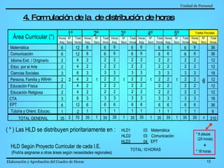 Unidad de Personal   Elaboración y Aprobación del Cuadro de Horas   13 * 8 plazas  (24 horas) + * 18 horas  4. Formulación de la  de distribución de horas Horas  Asig. Nº  Secc. Total  Horas Horas  Asig. Nº  Secc. Total  Hora Horas  Asig. Nº  Secc. Total  Horas Horas  Asig. Nº  Secc. Total  Horas Horas  Asig. Nº  Secc. Total  Horas Horas  Asig. Nº  Secc. Total  Horas Matemática 6 12 6 6 6 6 6 6 6 6 6 36 Comunicación  6 12 6 6 6 6 6 6 6 6 6 36 Idioma Extr. / Originario 2 4 2 2 2 2 2 2 2 2 2 12 Educ. por el Arte 2 4 2 2 2 2 2 2 2 2 2 12 Ciencias Sociales 3 6 3 3 3 3 3 3 3 3 3 18 Persona, Familia y RRHH 2 4 2 2 2 2 2 2 2 2 2 12 Educación Física 2 4 2 2 2 2 2 2 2 2 2 12 Educación Religiosa 2 4 2 2 2 2 2 2 2 2 2 12 CTA 3 6 3 3 3 3 3 3 3 3 3 18 EPT 6 12 6 6 6 6 6 6 6 6 6 36 Tutoría y Orient. Educac. 1 2 1 1 1 1 1 1 1 1 1 6 TOTAL GENERAL 35 2 70 35 1 35 35 1 35 35 1 35 35 1 35 35 6 210 ( * ) Las HLD se distribuyen prioritariamente en : HLD1 03 Matemática HLD Según Proyecto Curricular de cada I.E. HLD2 03 Comunicación (Podría asignarse a otras áreas según necesidades regionales) HLD3 04 EPT TOTAL: 10 HORAS 6 1 1 1 2 1 3º Totales Parciales Área Curricular (*) 4º 5º 1º 2º 