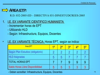 Unidad de Personal   ÁREA ETP : I.E. EX VARIANTE CIENTIFICO HUMANISTA  - Incrementar horas de EPT - Utilizando HLD - Según: Infraestructura, Equipos, Docentes  I.E. EX VARIANTE TÉCNICA:  Horas EPT, según se indica: R.D. 032-2005-ED – DIRECTIVA 031-DINEST/UDCREES-2005 - Deben acreditar: Infraestructura, Equipos, Docentes Área EPT 1º 2º 3º 4º 5º Según Plan Estudios (obligatorio)  2 2 2 2 2 HLD Asignadas  5 5 7 7 7 TOTAL HORAS EPT 7 7 9 9 9 Saldo Horas Libre Disponibilidad 5 5 3 3 3 