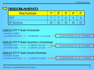 Unidad de Personal   Elaboración y Aprobación del Cuadro de Horas   DESDOBLAMIENTO : CASO 01:  ETP 1º Grado Computación CASO 02:  ETP 4º Grado Carpintería y Cosmetología CASO 03:  ETP 5º Grado Industria Alimentaria - 03 HORAS TEORÍA   - 04 HORAS PRACTICA - 02 GRUPOS: 17 y 18 ALUM. - PLAN ESTUDIOS: 35 + 04 = 39 HORAS - 09 HORAS CARP.   - 09 HORAS COSM. - 01 GRUPO: 22 ALUM. - PLAN ESTUDIOS: 35 + 09 = 44 HORAS - 01 GRUPO: 18 ALUM. - 04 HORAS TEORÍA - 05 HORAS PRÁCTICA - 01 GRUPO: 20 ALUM. - PLAN ESTUDIOS: 35 + 00 = 35 HORAS Área Curricular 1º 2º 3º 4º 5º ETP  7 7 9 9 9 Nº Alumnos 35 35 30 40 20 