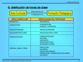 Unidad de Personal   Elaboración y Aprobación del Cuadro de Horas   Área Curricular 6. distribución de horas de clase Formación Pedagógica PERTINENCIA PSICOLOGÍA FILOSOFÍA EDUCACIÓN FAMILIAR ORIENTACIÓN Y BIENESTAR DEL EDUCANDO FILOSOFÍA  PERSONA, FAMILIA Y RRHH CIENCIAS SOCIALES HISTORIA GEOGRAFÍA EDUCACIÓN CÍVICA ECONOMÍA O AFINES CIENCIAS SOCIALES EDUCACIÓN POR EL ARTE EDUCACIÓN POR EL ARTE IDIOMA EXTRANJERO IDIOMA EXTRANJERO COMUNICACIÓN LENGUA Y LITERATURA COMUNICACIÓN MATEMÁTICA MATEMÁTICA ESPECIALIDAD DEL PROFESOR :  ÁREA CURRICULAR COHERENCIA 
