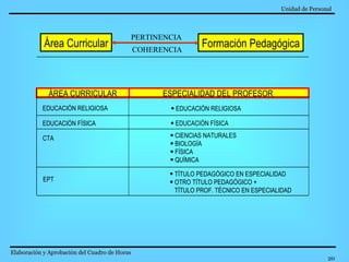 Unidad de Personal   Elaboración y Aprobación del Cuadro de Horas   Área Curricular Formación Pedagógica PERTINENCIA TÍTULO PEDAGÓGICO EN ESPECIALIDAD OTRO TÍTULO PEDAGÓGICO +  TÍTULO PROF. TÉCNICO EN ESPECIALIDAD  EPT CIENCIAS NATURALES BIOLOGÍA FÍSICA QUÍMICA CTA EDUCACIÓN FÍSICA EDUCACIÓN FÍSICA EDUCACIÓN RELIGIOSA EDUCACIÓN RELIGIOSA ESPECIALIDAD DEL PROFESOR :  ÁREA CURRICULAR COHERENCIA 