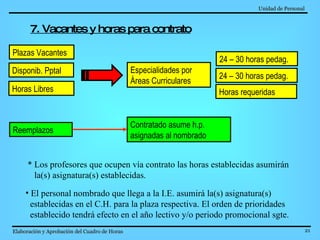 Unidad de Personal   Elaboración y Aprobación del Cuadro de Horas   Plazas Vacantes 7. Vacantes y horas para contrato Disponib. Pptal Especialidades por Áreas Curriculares 24 – 30 horas pedag. Horas Libres * Los profesores que ocupen vía contrato las horas establecidas asumirán   la(s) asignatura(s) establecidas.  El personal nombrado que llega a la I.E. asumirá la(s) asignatura(s) establecidas en el C.H. para la plaza respectiva. El orden de prioridades establecido tendrá efecto en el año lectivo y/o periodo promocional sgte. Reemplazos Contratado asume h.p. asignadas al nombrado 24 – 30 horas pedag. Horas requeridas 