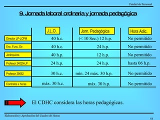 Unidad de Personal   Elaboración y Aprobación del Cuadro de Horas   Profesor 24029-LP 9. Jornada laboral ordinaria y jornada pedagógica J.L.O. Jorn. Pedagógica Hora Adic. 24 h.p. 24 h.p. hasta 06 h.p. Profesor 29062 30 h.c. mín. 24 máx. 30 h.p. No permitido Contratos x horas máx. 30 h.c. máx. 30 h.p. No permitido El CDHC considera las horas pedagógicas. Director LP-LCPM 40 h.c. (< 10 Sec.) 12 h.p. No permitido Enc. Func. Dir. 40 h.c. 24 h.p. No permitido Jerárquicos 40 h.p. 12 h.p. No permitido 