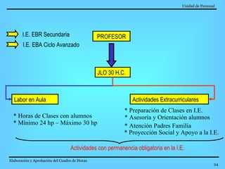 Unidad de Personal   Elaboración y Aprobación del Cuadro de Horas   PROFESOR JLO 30 H.C. Labor en Aula * Horas de Clases con alumnos  Actividades Extracurriculares * Mínimo 24 hp – Máximo 30 hp  I.E. EBR Secundaria I.E. EBA Ciclo Avanzado * Preparación de Clases en I.E. * Asesoría y Orientación alumnos  * Atención Padres Familia  Actividades con permanencia obligatoria en la I.E. * Proyección Social y Apoyo a la I.E. 