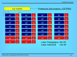 Unidad de Personal   Elaboración y Aprobación del Cuadro de Horas   Ley 29062 Profesores Secundaria y CETPRO 45’ 15’ 45’ 15’ 45’ 15’ 45’ 15’ 45’ 15’ 45’ 15’ 45’ 15’ 45’ 15’ 45’ 15’ 45’ 15’ 45’ 15’ 45’ 15’ 45’ 15’ 45’ 15’ 45’ 15’ 45’ 15’ 45’ 15’ 45’ 15’ 45’ 15’ 45’ 15’ 45’ 15’ 45’ 15’ 45’ 15’ 45’ 15’ 45’ 15’ 45’ 15’ 45’ 15’ 45’ 15’ 45’ 15’ 45’ 15’ Labor Pedagógica 18h 00’ Labor Adicional  12h 00’  