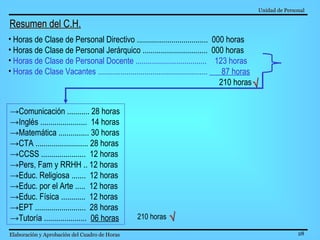 Unidad de Personal   Elaboración y Aprobación del Cuadro de Horas   Resumen del C.H. Horas de Clase de Personal Directivo ...................................  000 horas Horas de Clase de Personal Jerárquico ................................  000 horas  Horas de Clase de Personal Docente ...................................  123 horas   Horas de Clase Vacantes ......................................................  87 horas     210 horas -> Comunicación ........... 28 horas -> Inglés .......................  14 horas -> Matemática ............... 30 horas -> CTA .......................... 28 horas -> CCSS ......................  12 horas  -> Pers, Fam y RRHH .. 12 horas -> Educ. Religiosa .......  12 horas -> Educ. por el Arte .....  12 horas -> Educ. Física ............  12 horas -> EPT .........................  28 horas -> Tutoría .....................  06 horas   210 horas   