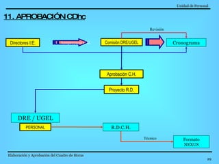Unidad de Personal   Elaboración y Aprobación del Cuadro de Horas   11. APROBACIÓN CDhc Directores I.E. Comisión DRE/UGEL Anteproyecto C.H. Cronograma Revisión Aprobación C.H. Proyecto R.D. DRE / UGEL PERSONAL R.D.C.H. Formato NEXUS Técnico 