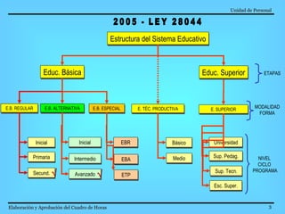 Unidad de Personal   Elaboración y Aprobación del Cuadro de Horas   2005 - LEY 28044 Estructura del Sistema Educativo E.B. REGULAR Inicial E. TÉC. PRODUCTIVA E. SUPERIOR MODALIDAD FORMA NIVEL CICLO PROGRAMA Educ. Básica Educ. Superior ETAPAS E.B. ESPECIAL E.B. ALTERNATIVA Primaria Secund. Inicial Intermedio EBR EBA ETP Básico Medio Universidad Sup. Pedag. Sup. Tecn. Esc. Super. Avanzado   