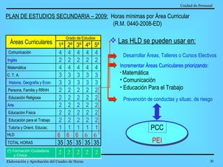 Unidad de Personal   Elaboración y Aprobación del Cuadro de Horas   PLAN DE ESTUDIOS SECUNDARIA – 2009:   Horas mínimas por Área Curricular  (R.M. 0440-2008-ED) 1º 2º 3º 4º 5º Comunicación 4 4 4 4 4 Inglés 2 2 2 2 2 Matemática 4 4 4 4 4 C. T. A.  3 3 3 3 3 Historia, Geografía y Econ. 3 3 3 3 3 Persona, Familia y RRHH 2 2 2 2 2 Educación Religiosa 2 2 2 2 2 Arte 2 2 2 2 2 Educación Física 2 2 2 2 2 Educación para el Trabajo 2 2 2 2 2 Tutoría y Orient. Educac. 1 1 1 1 1 HLD 6 6 6 6 6 TOTAL HORAS 35 35 35 35 35 Áreas Curriculares Grado de Estudios Las HLD se pueden usar en: Desarrollar Áreas, Talleres o Cursos Electivos Incrementar Áreas Curriculares priorizando: Matemática Comunicación Educación Para el Trabajo  Prevención de conductas y situac. de riesgo PCC PEI (*) Formación Ciudadana y Cívica 2 2 2 2 2 