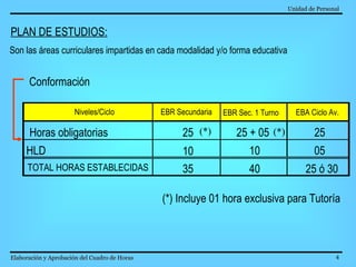 Unidad de Personal   Elaboración y Aprobación del Cuadro de Horas   PLAN DE ESTUDIOS: (*) Incluye 01 hora exclusiva para Tutoría Niveles/Ciclo EBR Secundaria EBR Sec. 1 Turno EBA Ciclo Av. Horas obligatorias  25 25 + 05 25 HLD 10 05 TOTAL HORAS ESTABLECIDAS 35 40 25 ó 30 10 (*) (*) Son las áreas curriculares impartidas en cada modalidad y/o forma educativa Conformación 