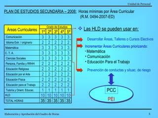 Unidad de Personal   Elaboración y Aprobación del Cuadro de Horas   PLAN DE ESTUDIOS SECUNDARIA – 2008:   Horas mínimas por Área Curricular  (R.M. 0494-2007-ED) 1º 2º 3º 4º 5º Comunicación 3 3 3 3 3 Idioma Extr. / originario 2 2 2 2 2 Matemática 3 3 3 3 3 C. T. A.  3 3 3 3 3 Ciencias Sociales 3 3 3 3 3 Persona, Familia y RRHH 2 2 2 2 2 Educación Religiosa 2 2 2 2 2 Educación por el Arte 2 2 2 2 2 Educación Física 2 2 2 2 2 Educación para el Trabajo 2 2 2 2 2 Tutoría y Orient. Educac. 1 1 1 1 1 HLD 10 10 10 10 10 TOTAL HORAS 35 35 35 35 35 Áreas Curriculares Grado de Estudios Las HLD se pueden usar en: Desarrollar Áreas, Talleres o Cursos Electivos Incrementar Áreas Curriculares priorizando: Matemática Comunicación Educación Para el Trabajo  Prevención de conductas y situac. de riesgo PCC PEI 