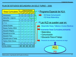 Unidad de Personal   Elaboración y Aprobación del Cuadro de Horas   PLAN DE ESTUDIOS SECUNDARIA UN SOLO TURNO – 2008:   1º 2º 3º 4º 5º Comunicación 3+3 3+3 3+3 3+3 3+3 Idioma Extr. / originario 2 2 2 2 2 Matemática 3+2 3+2 3+2 3+2 3+2 C. T. A.  3 3 3 3 3 Ciencias Sociales 3 3 3 3 3 Persona, Familia y RRHH 2 2 2 2 2 Educación Religiosa 2 2 2 2 2 Educación por el Arte 2 2 2 2 2 Educación Física 2 2 2 2 2 Educación para el Trabajo 2 2 2 2 2 Tutoría y Orient. Educac. 1 1 1 1 1 HLD  10 10 10 10 10 TOTAL HORAS 40 40 40 40 40 Áreas Curriculares Grado de Estudios Las HLD se pueden usar en: Desarrollar Áreas, Talleres o Cursos Electivos Incrementar Áreas Curriculares priorizando: Matemática Comunicación Educación Para el Trabajo  Prevención de conductas y situaciones de riesgo PCC PEI Programa Especial de HLA: 03 Horas Comunicación 02 Horas Matemática 