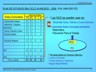 Unidad de Personal   Elaboración y Aprobación del Cuadro de Horas   PLAN DE ESTUDIOS EBA CICLO AVANZADO – 2008:   R.M. 0494-2007-ED 1º 2º 3º 4º Comunicación Integral  6 6 6 6 Idioma Extr. / Originario 2 2 2 2 Matemática 5 5 5 5 Ciencia, Ambiente y Salud 5 5 4 4 Ciencias Sociales 3 3 3 3 Educación Religiosa 2 2 2 2 EPT 2 2 2 2 HLD 5 5 5 5 TOTAL HORAS 30 30 30 30 Áreas Curriculares Grado de Estudios Las HLD se pueden usar en: Desarrollar Áreas, Talleres o Cursos Electivos Incrementar Áreas Curriculares priorizando: Matemática Educación Para el Trabajo PCC PEI Se desarrollará en Horarios Alternos: Lunes a Domingo Turnos diurnos y nocturnos Según disponibilidad 