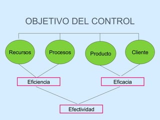 OBJETIVO DEL CONTROL Recursos Procesos Cliente Producto Eficiencia Eficacia Efectividad 
