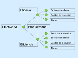 Eficacia Eficiencia Efectividad Productividad Satisfacción cliente Calidad de ejecución Tiempo Recursos empleados Satisfacción cliente Calidad de ejecución Tiempo 