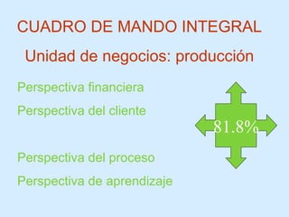 CUADRO DE MANDO INTEGRAL Unidad de negocios: producción Perspectiva financiera Perspectiva del cliente Perspectiva del proceso Perspectiva de aprendizaje 81.8% 