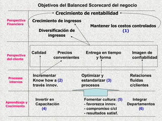 Aprendizaje y  Crecimiento Procesos internos Perspectiva del cliente Perspectiva Financiera Crecimiento de ingresos Diversificación de ingresos Mantener los costos controlados (1) Crecimiento de rentabilidad Calidad  Precios    Entrega en tiempo   Imagen de   convenientes  y forma   confiabilidad Incrementar    Optimizar y Relaciones Know how a  (2) estandarizar  (3) fluídas través innov. procesos c/clientes Invertir en Fomentar cultura:  (5) Integrar Capacitación - favorezca innov.   Departamentos (4) - compromiso c/cl  (6) - resultados satisf. Objetivos del Balanced Scorecard del negocio   