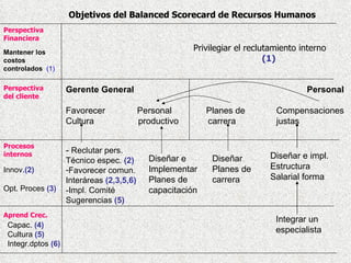 Aprend Crec. Procesos internos Perspectiva del cliente Perspectiva Financiera Privilegiar el reclutamiento interno   (1) Objetivos del Balanced Scorecard de Recursos Humanos Mantener los costos controlados  (1) Gerente General   Personal Favorecer  Personal  Planes de Compensaciones Cultura  productivo  carrera justas Diseñar e impl. Estructura  Salarial forma Diseñar  Planes de  carrera Diseñar e Implementar Planes de  capacitación -  Reclutar pers. Técnico espec.  (2) Favorecer comun. Interáreas  (2,3,5,6) -Impl. Comité Sugerencias  (5) Integrar un especialista Innov .(2) Opt. Proces  (3) Capac.  (4) Cultura  (5) Integr.dptos  (6) 