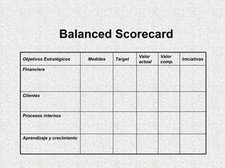 Balanced Scorecard Aprendizaje y crecimiento Procesos internos Clientes Financiera Iniciativas Valor comp. Valor actual Target Medidas Objetivos Estratégicos 