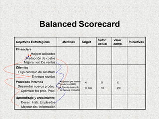 Balanced Scorecard Aprendizaje y crecimiento Desarr. Hab. Empleados Mejorar sist. información Procesos internos Desarrollar nuevos produc. Optimizar los proc. Prod. Clientes Flujo continuo de sol.atract Entregas rápidas Financiera Mejorar utilidades Reducción de costos Mejorar vol. De ventas Iniciativas Valor comp. Valor actual Target Medidas Objetivos Estratégicos Ingresos por nuevos productos (000) Tpo de desarrollo de nuevos productos 40 25 32 90 días n/d 240 